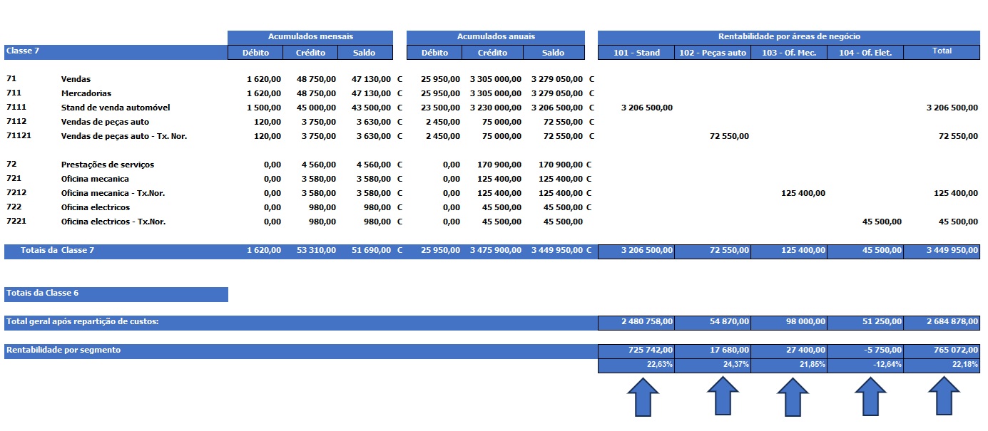 Rentabilidade por Áreas de Negócio